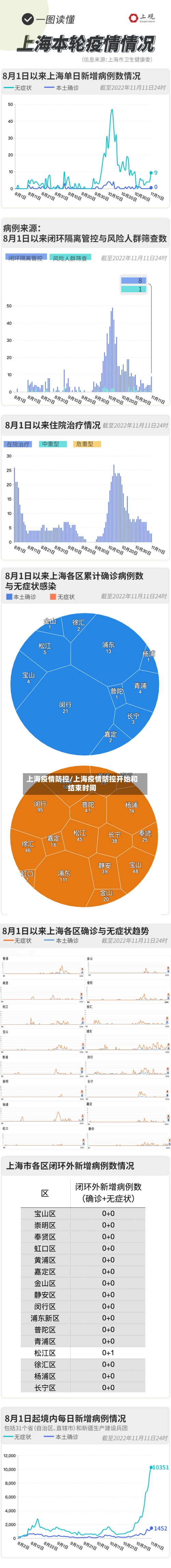 上海疫情防控/上海疫情防控开始和结束时间-第2张图片