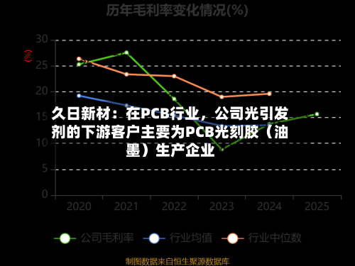 久日新材：在PCB行业，公司光引发剂的下游客户主要为PCB光刻胶（油墨）生产企业-第2张图片