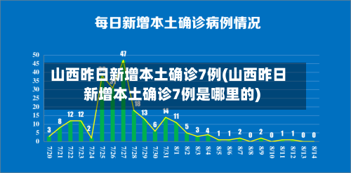 山西昨日新增本土确诊7例(山西昨日新增本土确诊7例是哪里的)