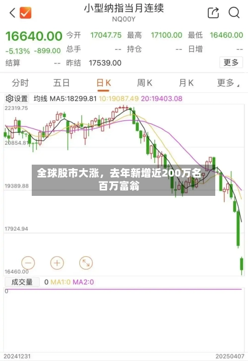 全球股市大涨，去年新增近200万名百万富翁