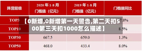 【0新增,0新增第一天警告,第二天扣500第三天扣1000怎么描述】-第2张图片