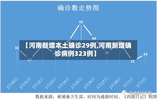 【河南新增本土确诊29例,河南新增确诊病例323例】-第2张图片