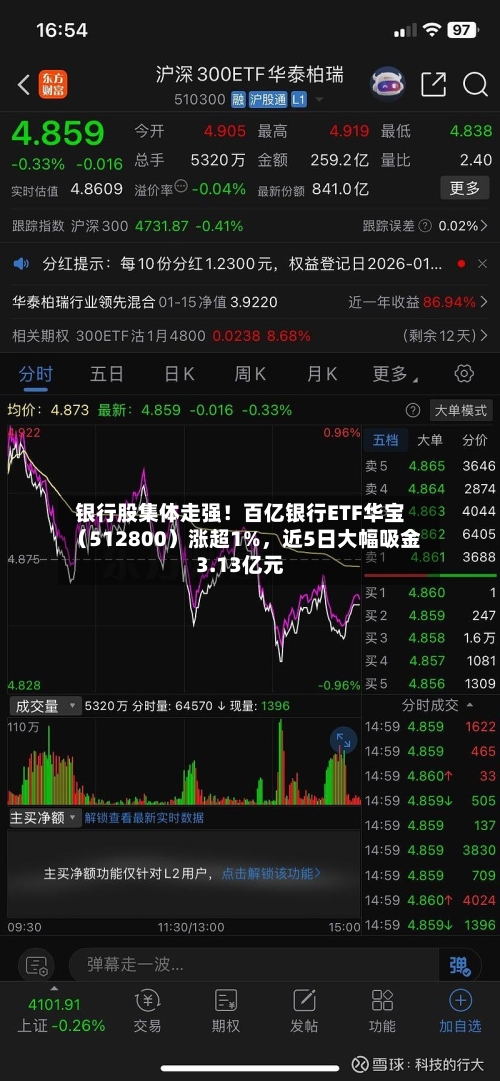 银行股集体走强！百亿银行ETF华宝（512800）涨超1%，近5日大幅吸金3.13亿元-第3张图片