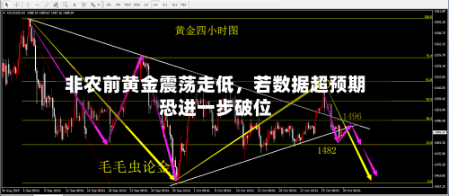 非农前黄金震荡走低，若数据超预期恐进一步破位