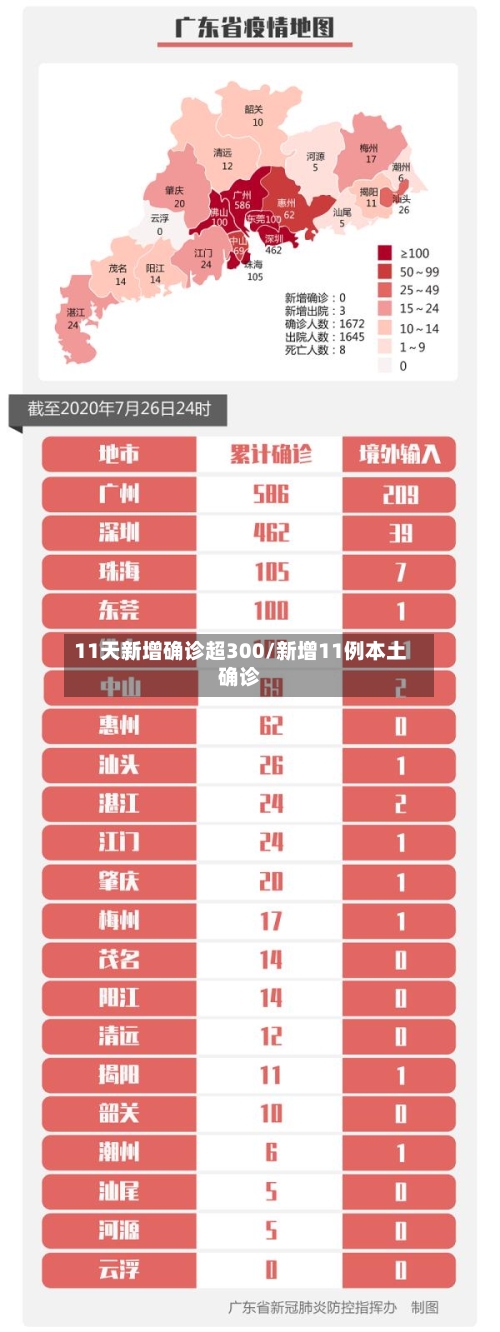 11天新增确诊超300/新增11例本土确诊
