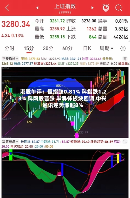 港股午评：恒指跌0.81% 科指跌1.23% 科网股普跌 半导体板块回调 中兴通讯逆势涨超8%