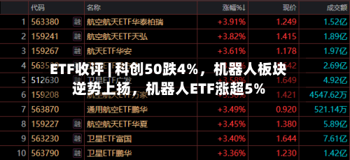 ETF收评 | 科创50跌4%，机器人板块逆势上扬，机器人ETF涨超5%-第2张图片
