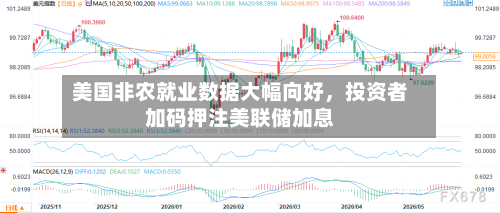 美国非农就业数据大幅向好	，投资者加码押注美联储加息-第2张图片