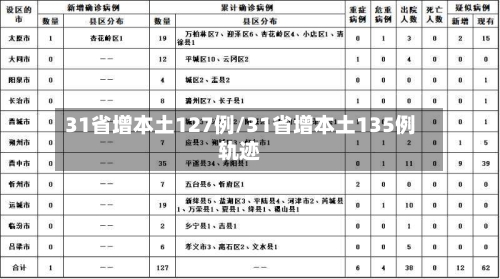 31省增本土127例/31省增本土135例轨迹
