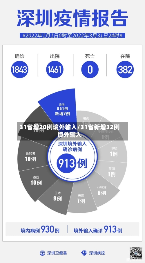 31省增20例境外输入/31省新增32例境外输入-第2张图片