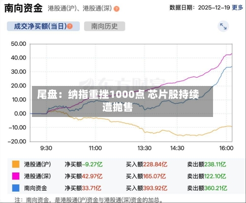 尾盘：纳指重挫1000点 芯片股持续遭抛售