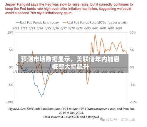 预测市场数据显示，美联储年内加息概率大幅飙升-第3张图片