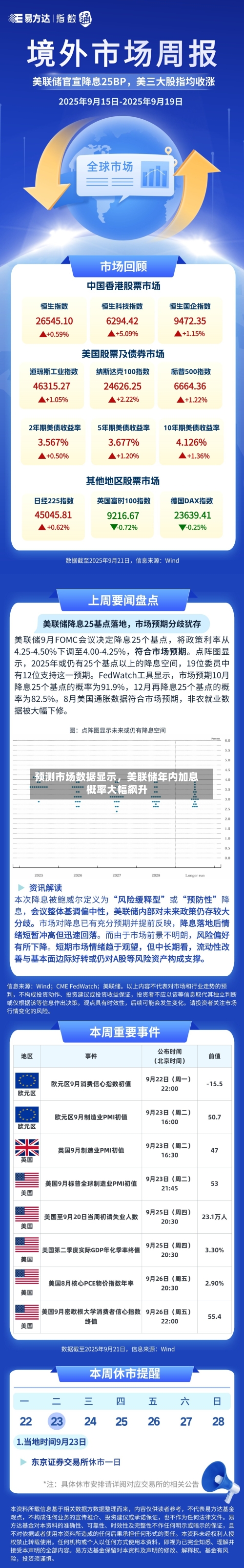 预测市场数据显示，美联储年内加息概率大幅飙升-第2张图片