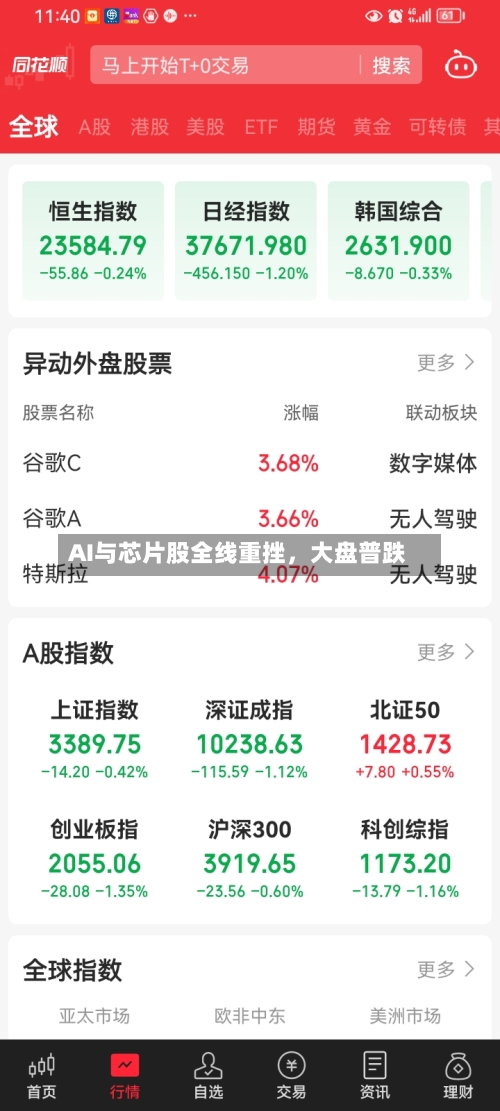 AI与芯片股全线重挫	，大盘普跌-第3张图片