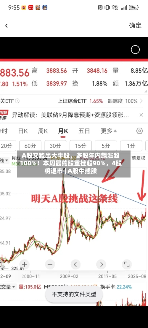 A股又跑出大牛股，多股年内飙涨超100%！本周最熊股重挫超90%	，4股将退市 | A股牛熊股-第2张图片