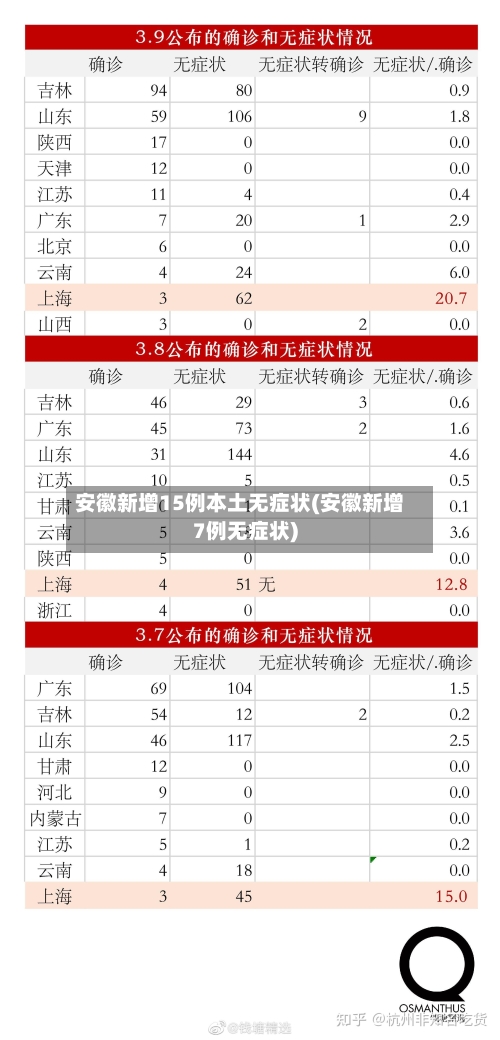 安徽新增15例本土无症状(安徽新增7例无症状)