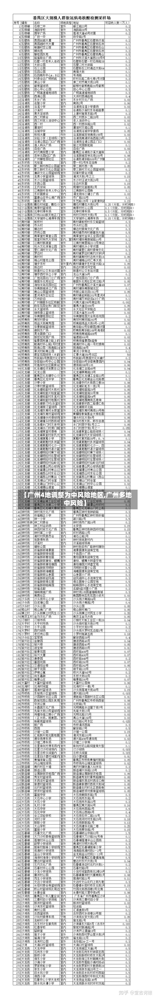 【广州4地调整为中风险地区,广州多地中风险】-第2张图片