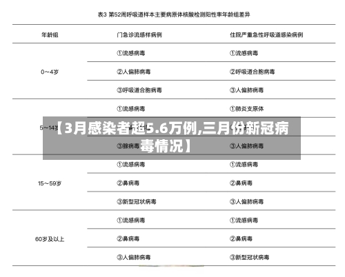 【3月感染者超5.6万例,三月份新冠病毒情况】-第3张图片