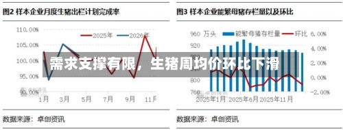 需求支撑有限，生猪周均价环比下滑-第2张图片