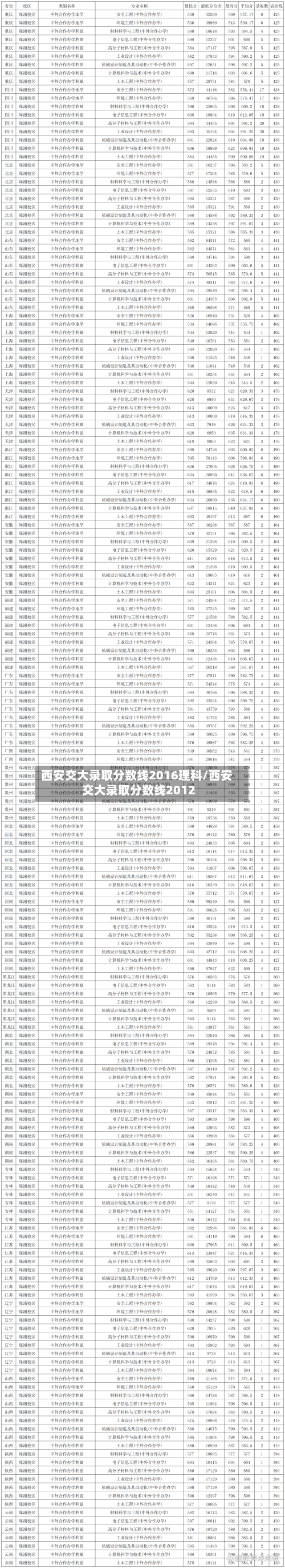 西安交大录取分数线2016理科/西安交大录取分数线2012-第3张图片