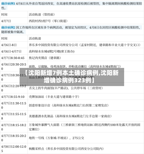【沈阳新增7例本土确诊病例,沈阳新增确诊病例323例】-第2张图片